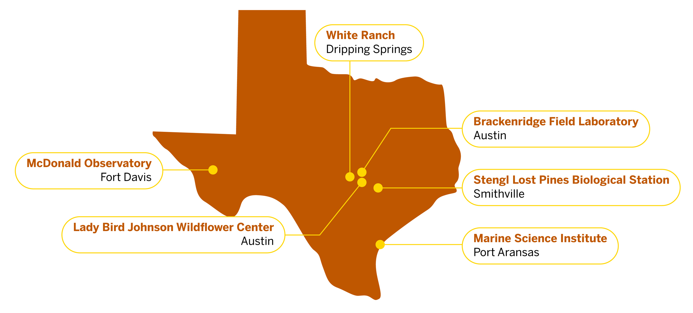 A map of Texas Field Station Network sites shows the state in burnt orange with four central locations labeled (White Ranch, Dripping Springs, Brackenridge Field Laboratory, Austin, Stengl Lost Pines BIological Station, Smithville, Lady Bird Johnson Wildflower Center, Austin), one on the coast (Marine Science Institute, Port Aransas) and one in West Texas (McDonald Observatory, Fort Davis)